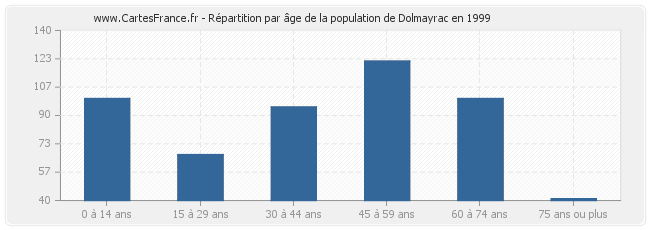 Répartition par âge de la population de Dolmayrac en 1999