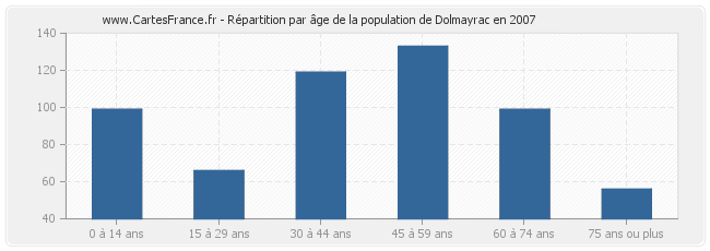 Répartition par âge de la population de Dolmayrac en 2007