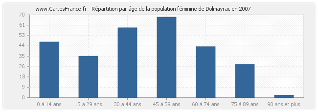 Répartition par âge de la population féminine de Dolmayrac en 2007