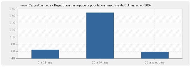 Répartition par âge de la population masculine de Dolmayrac en 2007