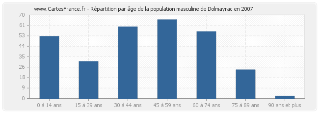 Répartition par âge de la population masculine de Dolmayrac en 2007