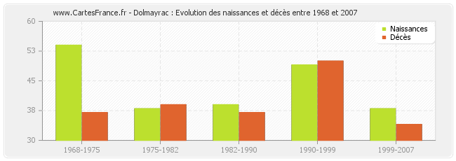 Dolmayrac : Evolution des naissances et décès entre 1968 et 2007