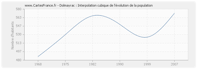 Dolmayrac : Interpolation cubique de l'évolution de la population