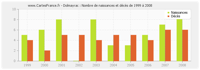 Dolmayrac : Nombre de naissances et décès de 1999 à 2008