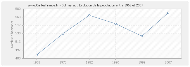 Population Dolmayrac