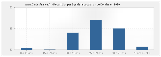 Répartition par âge de la population de Dondas en 1999
