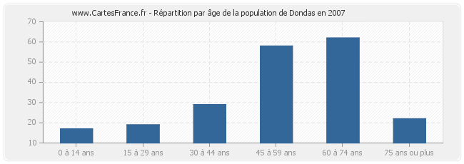 Répartition par âge de la population de Dondas en 2007