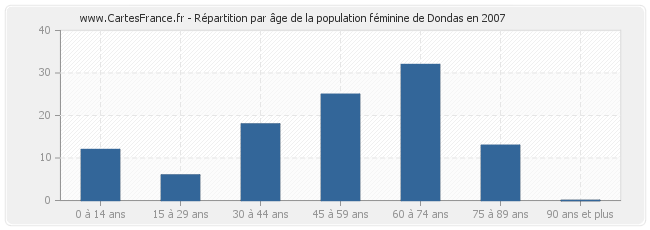 Répartition par âge de la population féminine de Dondas en 2007