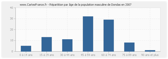Répartition par âge de la population masculine de Dondas en 2007