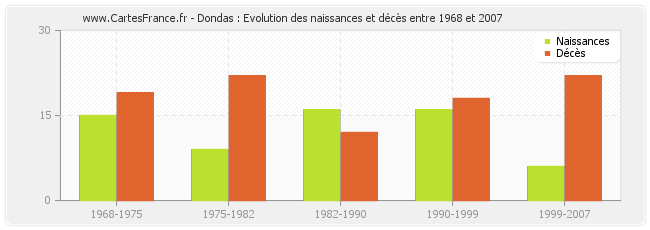 Dondas : Evolution des naissances et décès entre 1968 et 2007