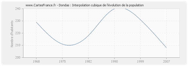 Dondas : Interpolation cubique de l'évolution de la population