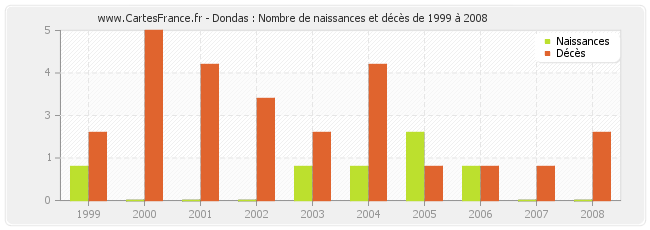 Dondas : Nombre de naissances et décès de 1999 à 2008