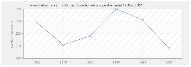 Population Dondas