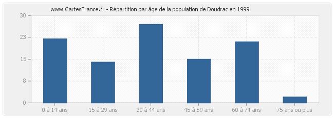 Répartition par âge de la population de Doudrac en 1999