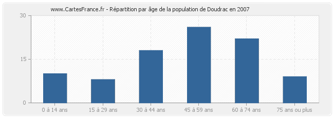 Répartition par âge de la population de Doudrac en 2007