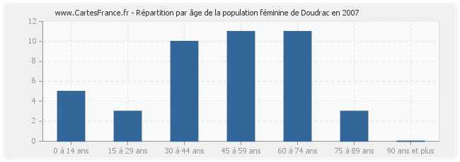 Répartition par âge de la population féminine de Doudrac en 2007