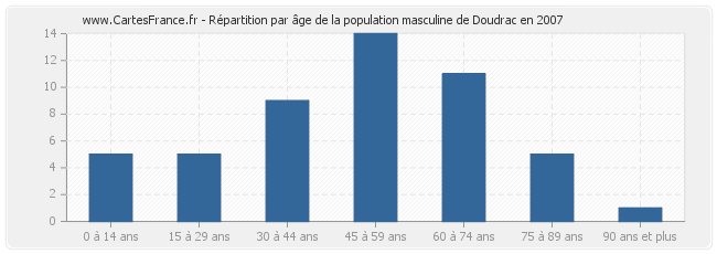 Répartition par âge de la population masculine de Doudrac en 2007