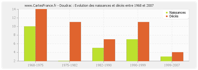 Doudrac : Evolution des naissances et décès entre 1968 et 2007