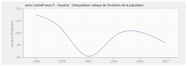 Doudrac : Interpolation cubique de l'évolution de la population