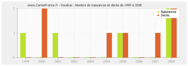 Doudrac : Nombre de naissances et décès de 1999 à 2008