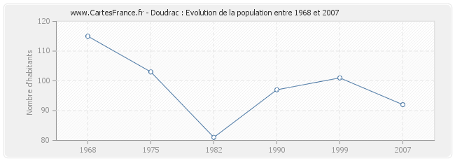Population Doudrac