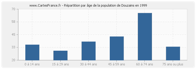Répartition par âge de la population de Douzains en 1999