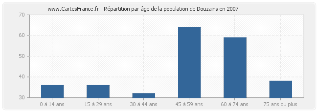 Répartition par âge de la population de Douzains en 2007