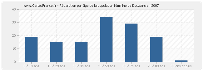 Répartition par âge de la population féminine de Douzains en 2007