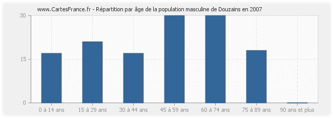 Répartition par âge de la population masculine de Douzains en 2007