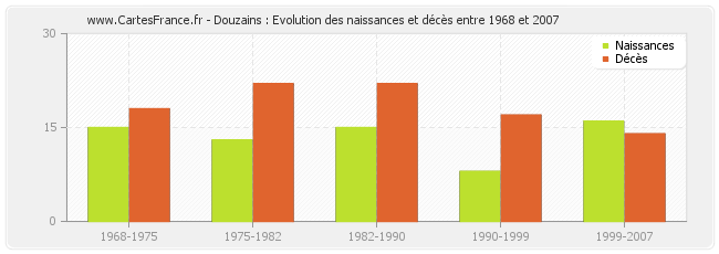 Douzains : Evolution des naissances et décès entre 1968 et 2007