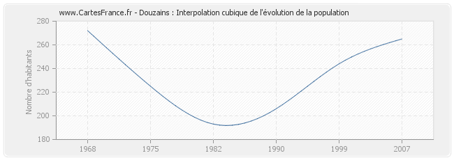 Douzains : Interpolation cubique de l'évolution de la population