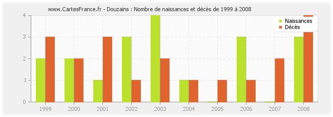 Douzains : Nombre de naissances et décès de 1999 à 2008