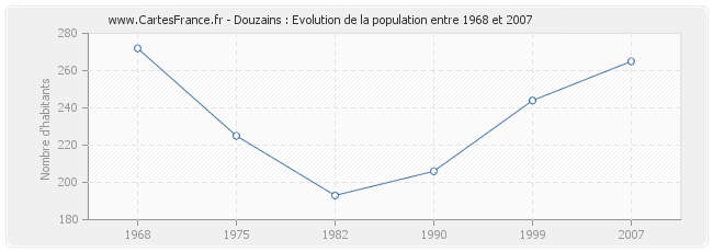 Population Douzains