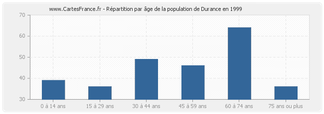 Répartition par âge de la population de Durance en 1999