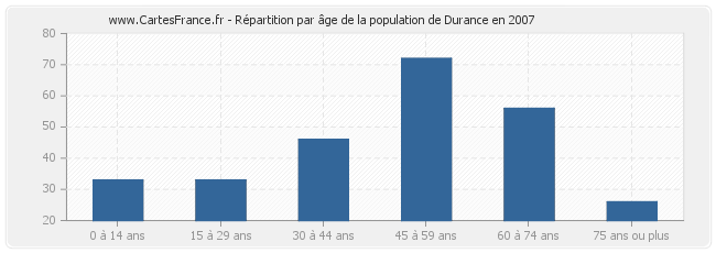 Répartition par âge de la population de Durance en 2007