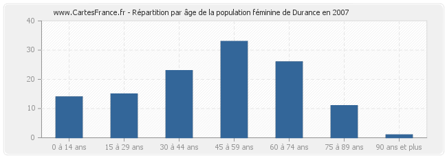 Répartition par âge de la population féminine de Durance en 2007