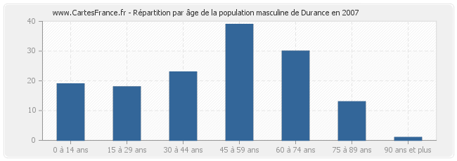 Répartition par âge de la population masculine de Durance en 2007