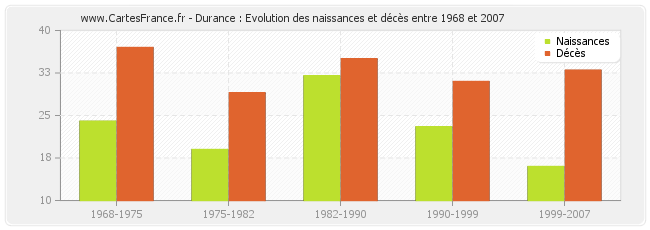 Durance : Evolution des naissances et décès entre 1968 et 2007
