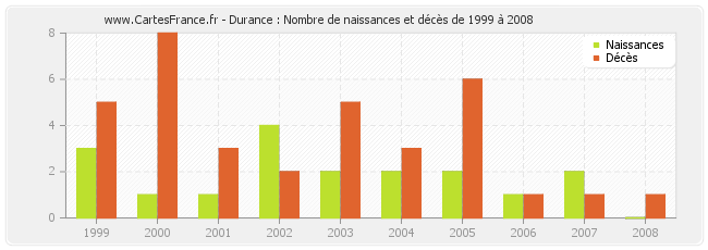 Durance : Nombre de naissances et décès de 1999 à 2008