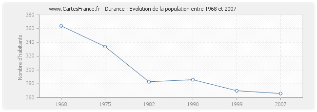 Population Durance