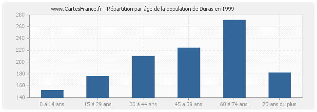 Répartition par âge de la population de Duras en 1999