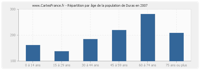 Répartition par âge de la population de Duras en 2007