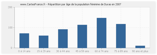Répartition par âge de la population féminine de Duras en 2007