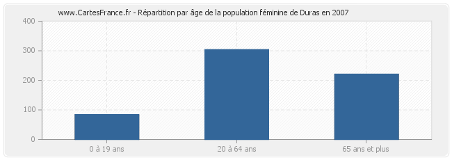 Répartition par âge de la population féminine de Duras en 2007