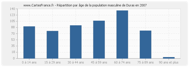 Répartition par âge de la population masculine de Duras en 2007