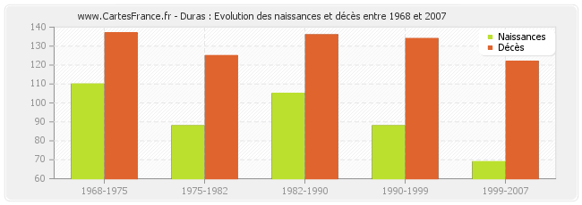 Duras : Evolution des naissances et décès entre 1968 et 2007