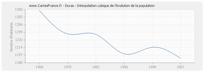 Duras : Interpolation cubique de l'évolution de la population