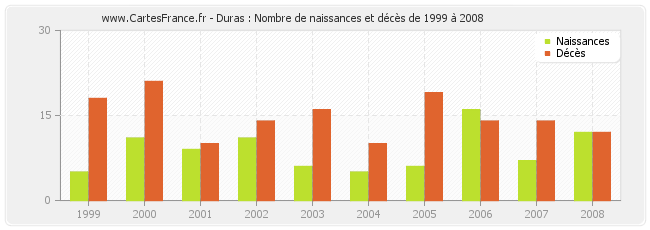 Duras : Nombre de naissances et décès de 1999 à 2008