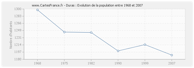 Population Duras