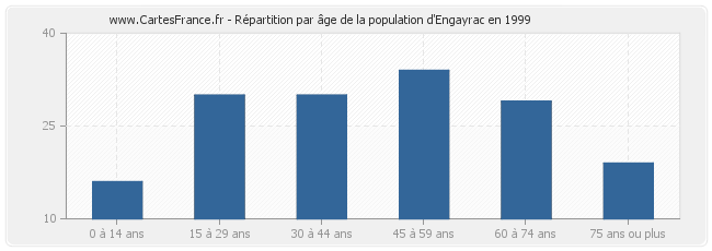 Répartition par âge de la population d'Engayrac en 1999